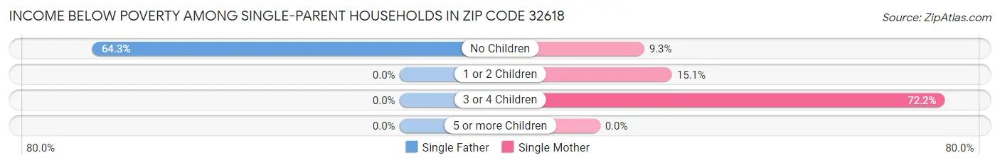 Income Below Poverty Among Single-Parent Households in Zip Code 32618