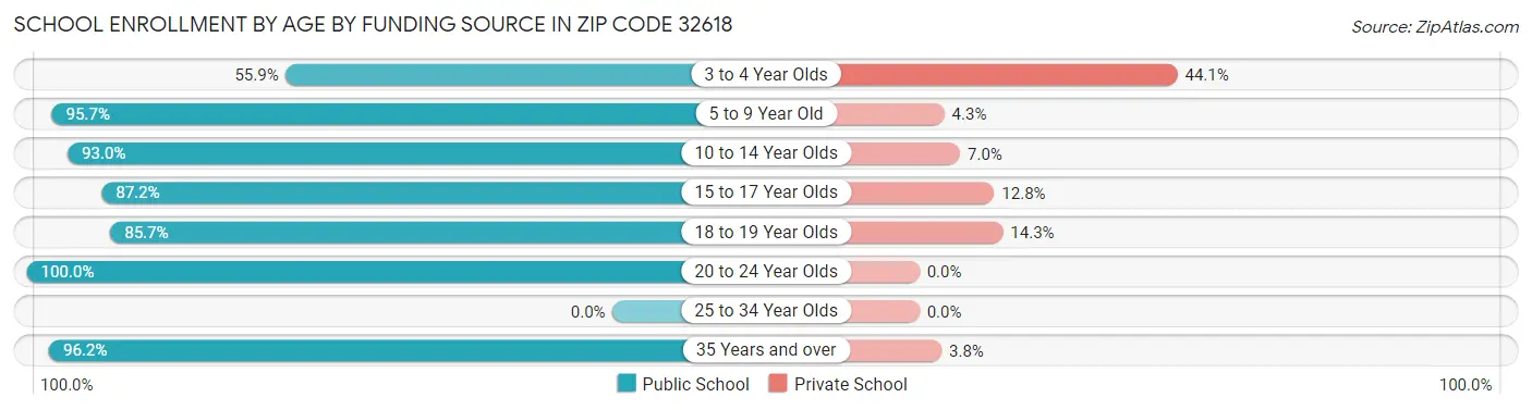 School Enrollment by Age by Funding Source in Zip Code 32618