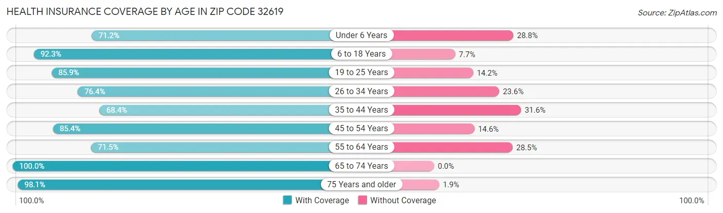 Health Insurance Coverage by Age in Zip Code 32619