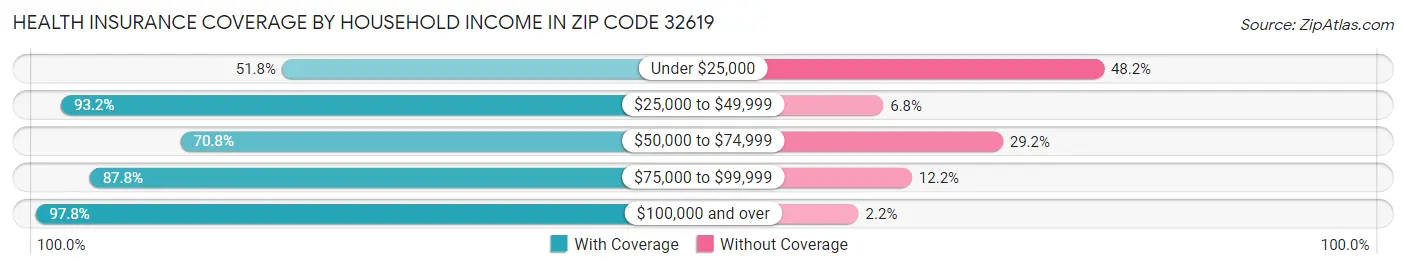 Health Insurance Coverage by Household Income in Zip Code 32619