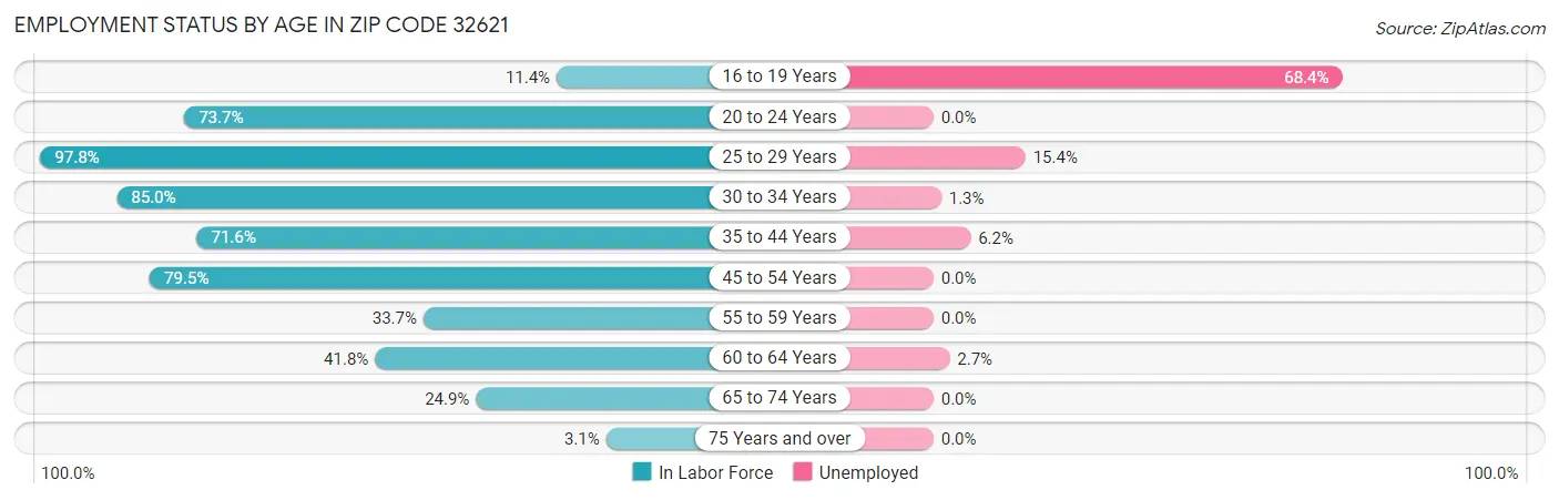 Employment Status by Age in Zip Code 32621