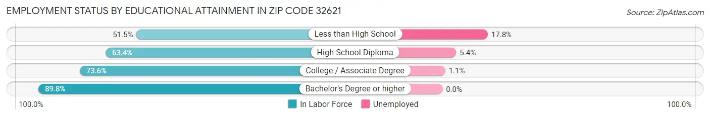 Employment Status by Educational Attainment in Zip Code 32621