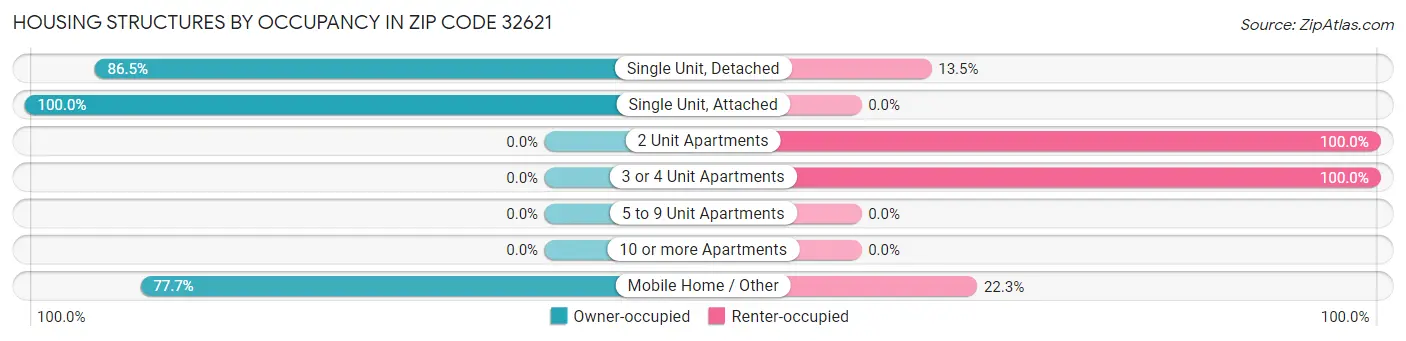 Housing Structures by Occupancy in Zip Code 32621