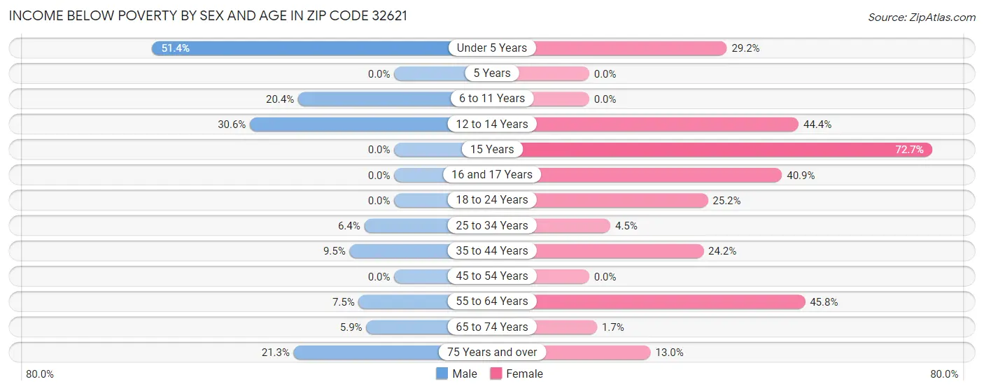 Income Below Poverty by Sex and Age in Zip Code 32621