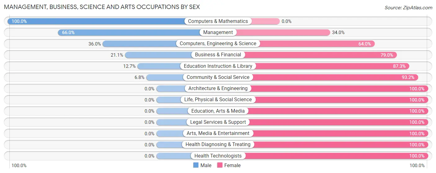 Management, Business, Science and Arts Occupations by Sex in Zip Code 32621