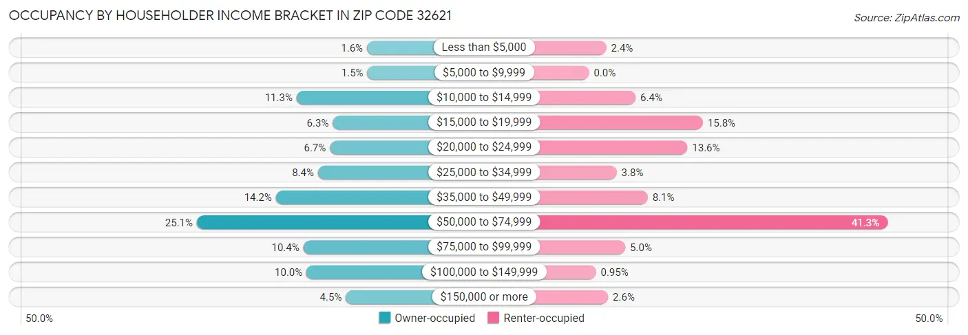 Occupancy by Householder Income Bracket in Zip Code 32621