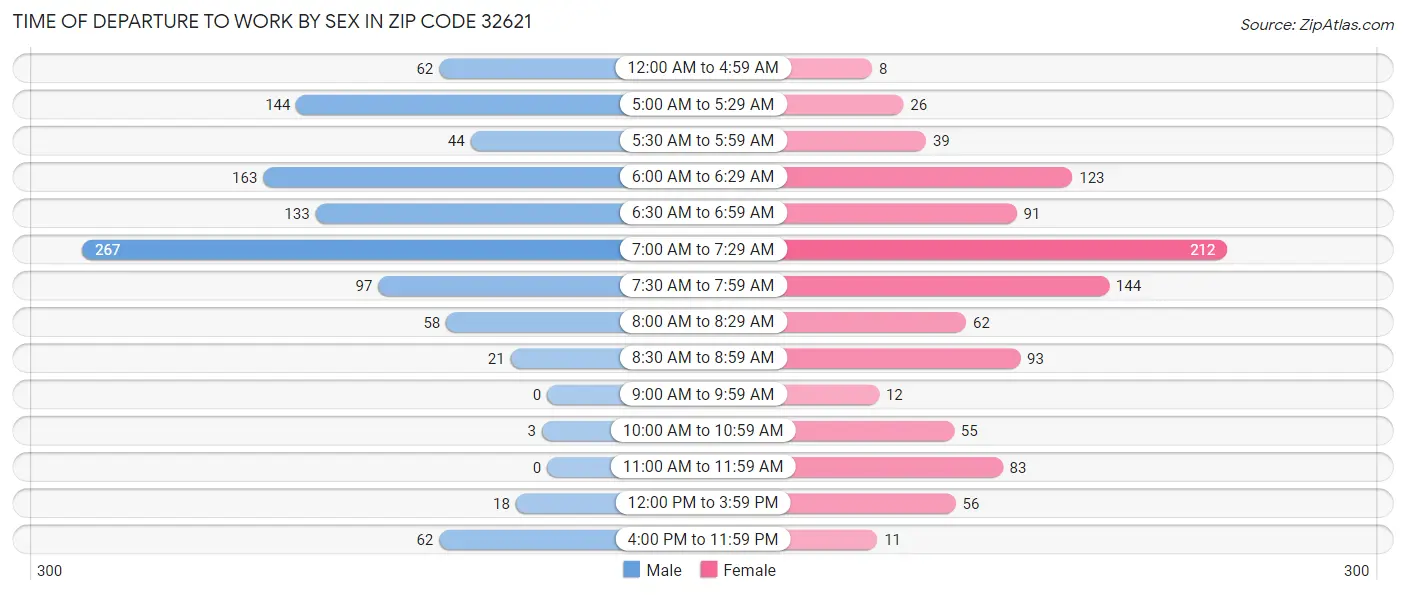 Time of Departure to Work by Sex in Zip Code 32621