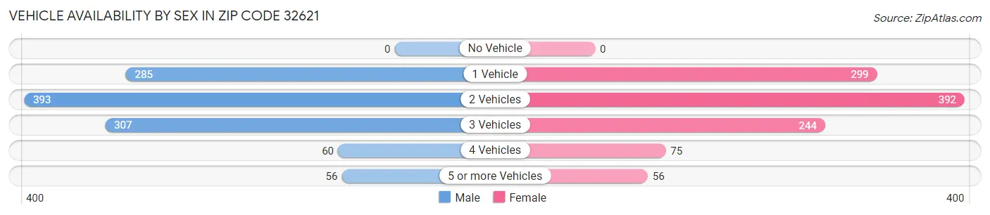 Vehicle Availability by Sex in Zip Code 32621