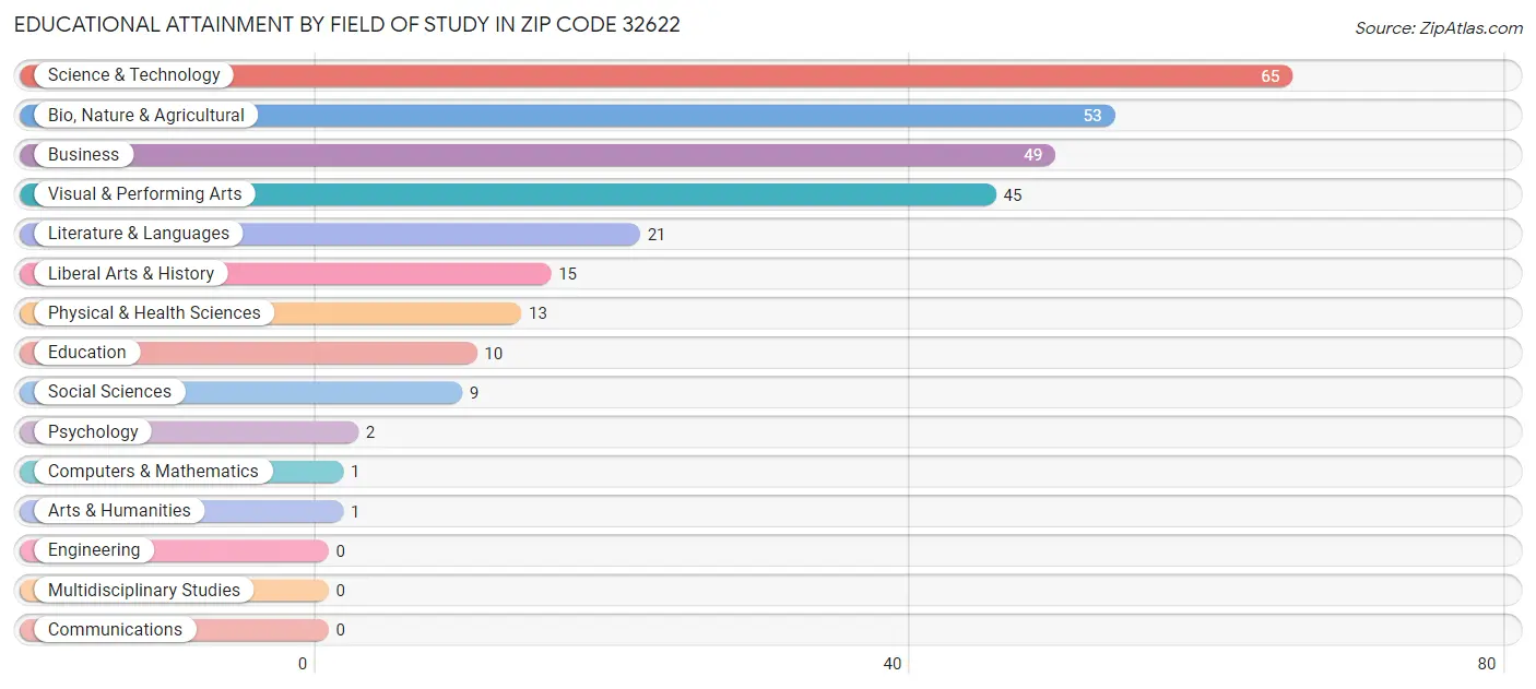 Educational Attainment by Field of Study in Zip Code 32622