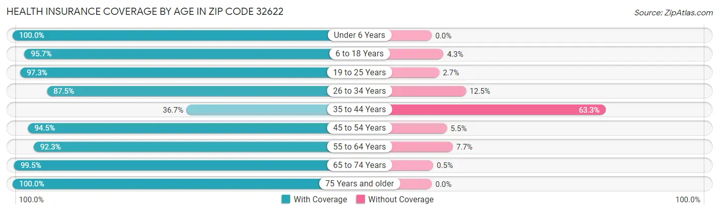 Health Insurance Coverage by Age in Zip Code 32622