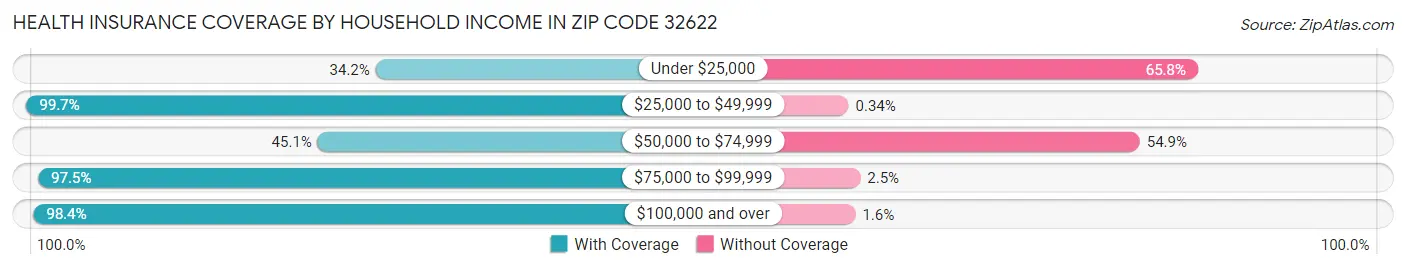 Health Insurance Coverage by Household Income in Zip Code 32622