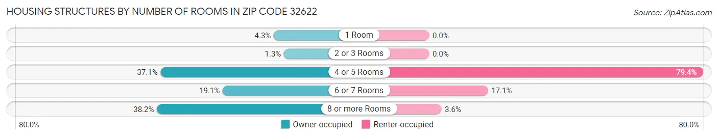 Housing Structures by Number of Rooms in Zip Code 32622