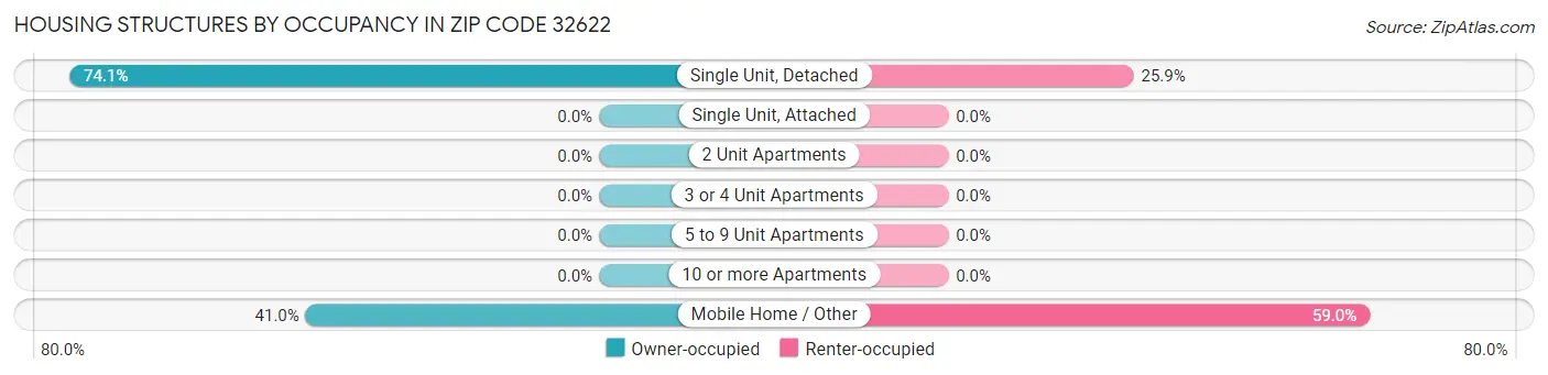 Housing Structures by Occupancy in Zip Code 32622