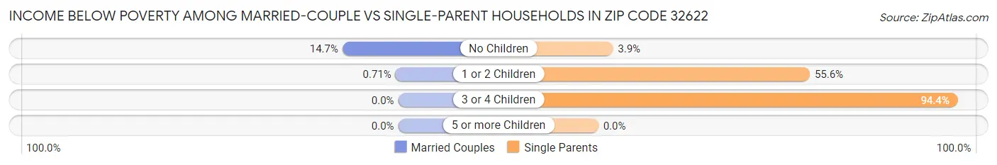 Income Below Poverty Among Married-Couple vs Single-Parent Households in Zip Code 32622