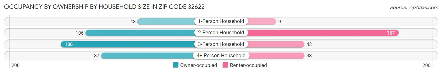 Occupancy by Ownership by Household Size in Zip Code 32622