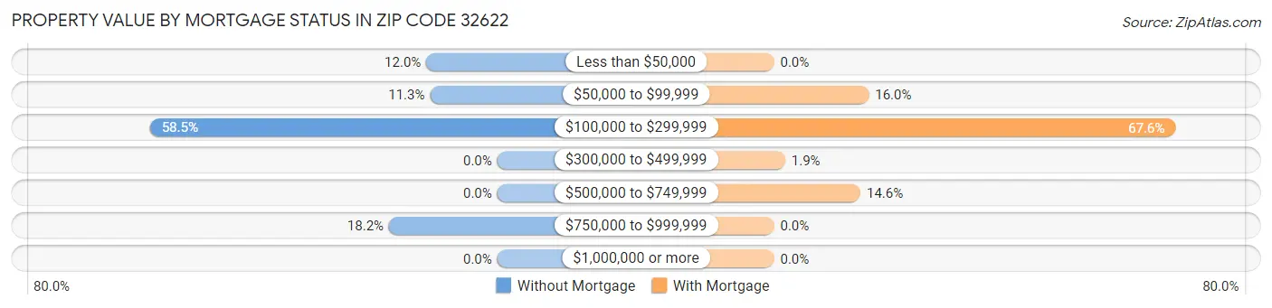 Property Value by Mortgage Status in Zip Code 32622