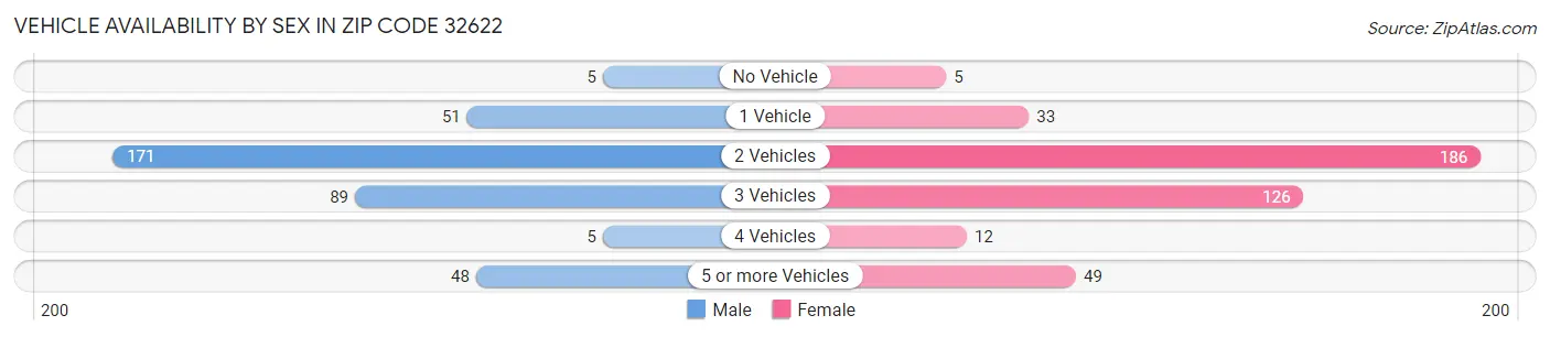 Vehicle Availability by Sex in Zip Code 32622