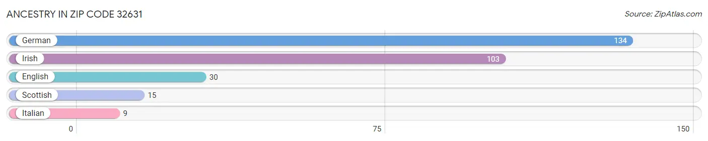 Ancestry in Zip Code 32631