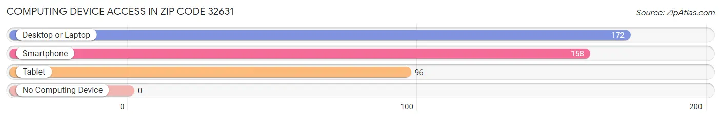 Computing Device Access in Zip Code 32631