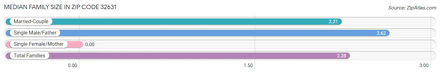 Median Family Size in Zip Code 32631