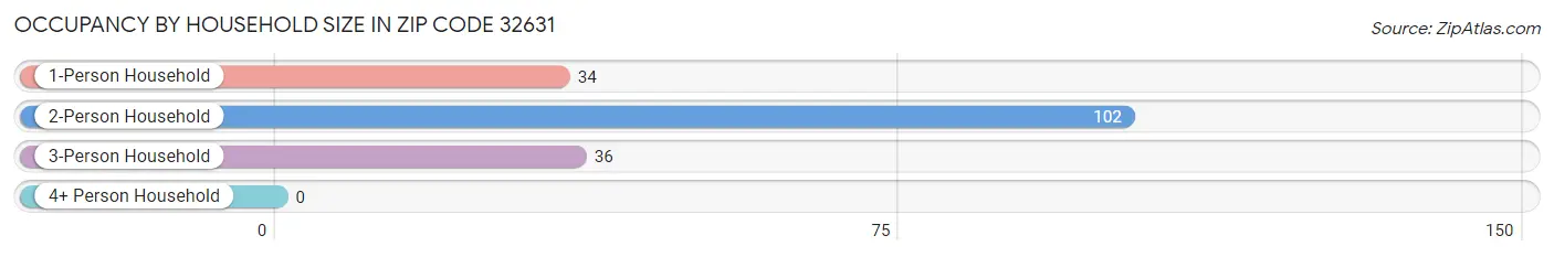 Occupancy by Household Size in Zip Code 32631