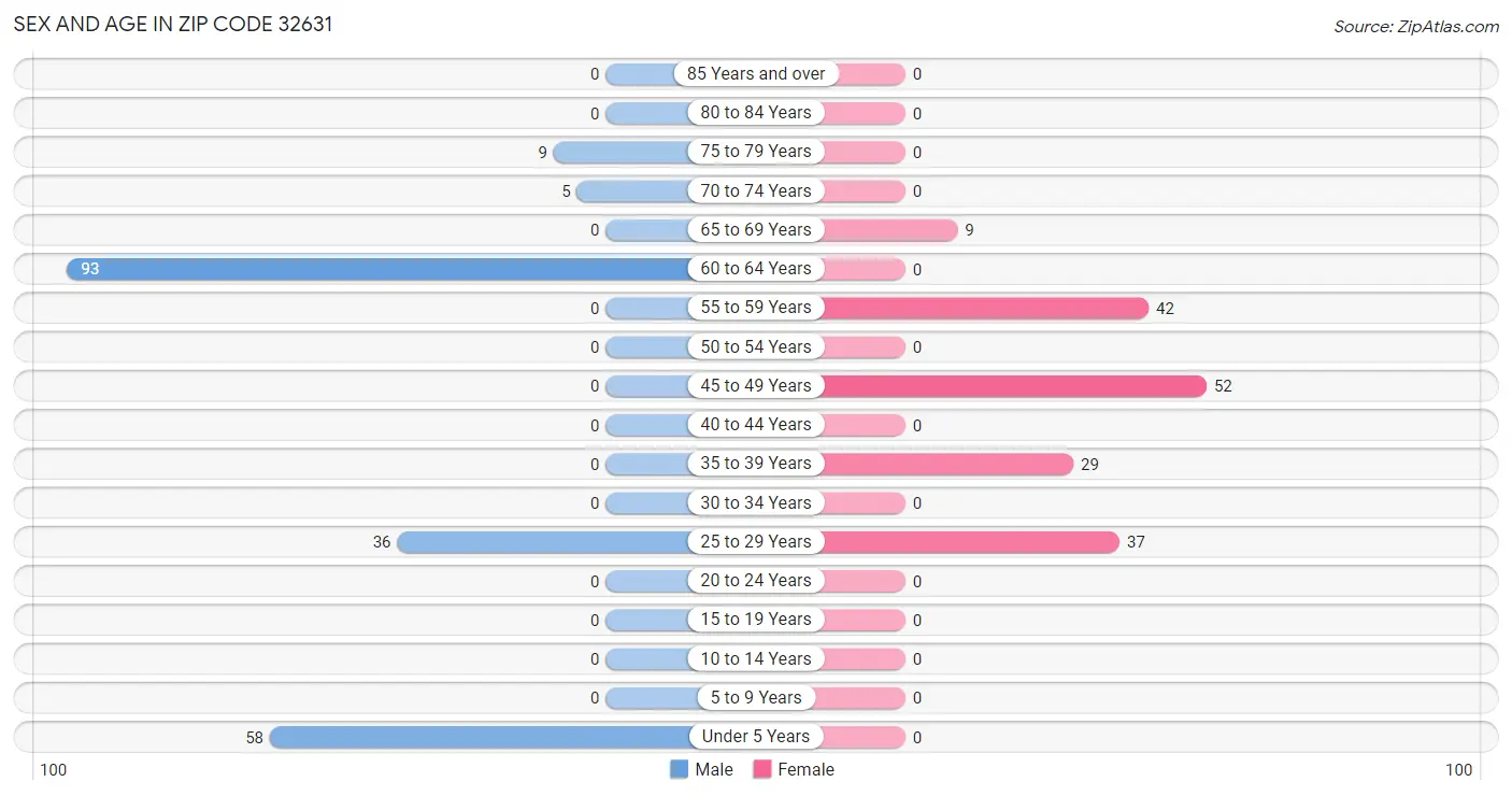Sex and Age in Zip Code 32631