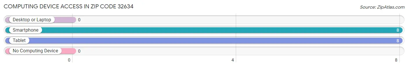 Computing Device Access in Zip Code 32634