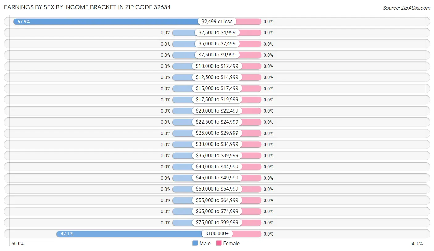 Earnings by Sex by Income Bracket in Zip Code 32634