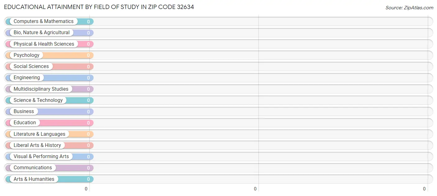 Educational Attainment by Field of Study in Zip Code 32634