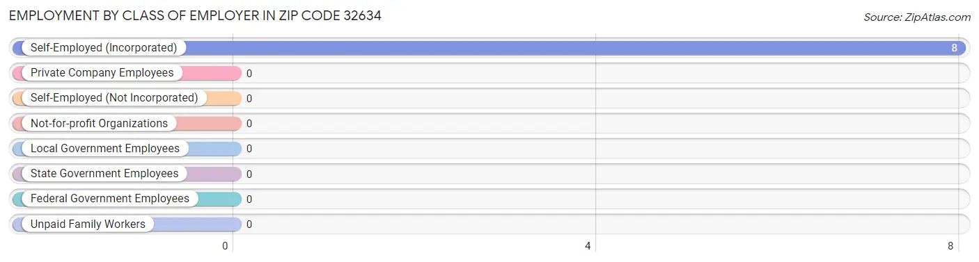 Employment by Class of Employer in Zip Code 32634