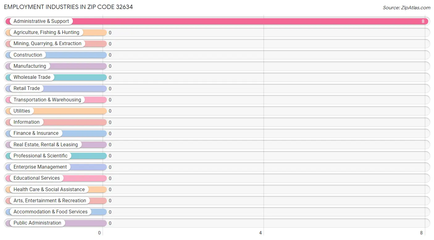 Employment Industries in Zip Code 32634