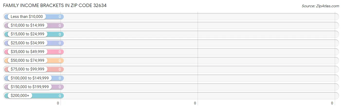 Family Income Brackets in Zip Code 32634