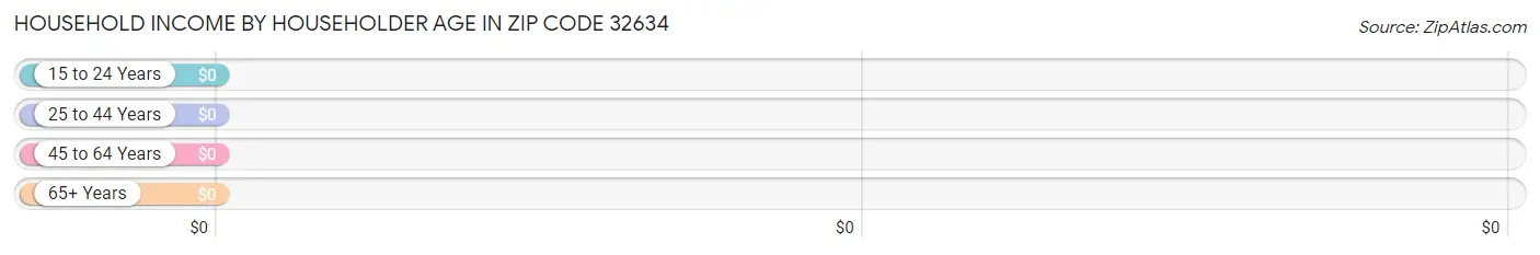 Household Income by Householder Age in Zip Code 32634