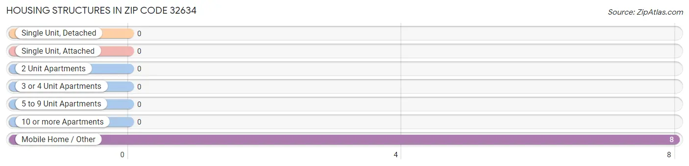 Housing Structures in Zip Code 32634