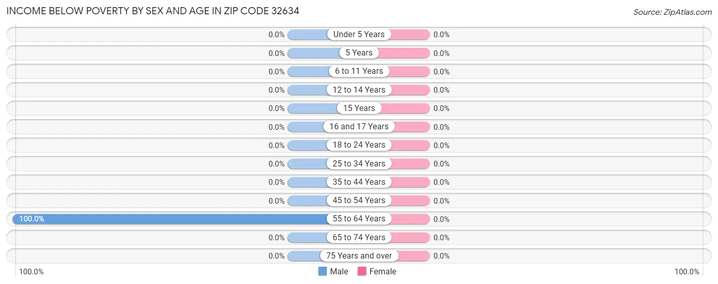 Income Below Poverty by Sex and Age in Zip Code 32634