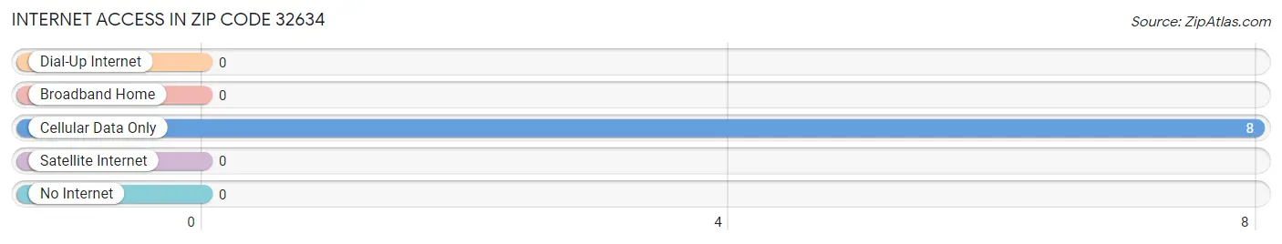 Internet Access in Zip Code 32634