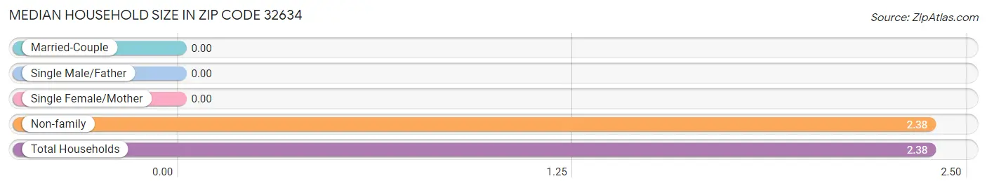 Median Household Size in Zip Code 32634