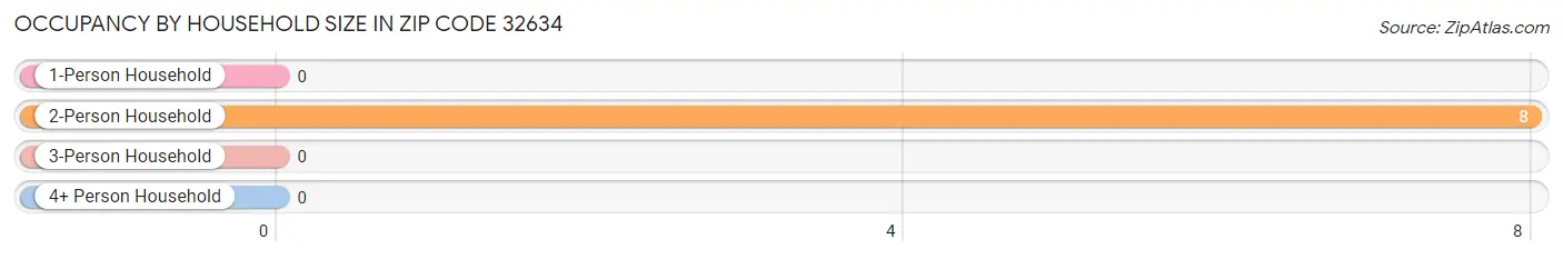 Occupancy by Household Size in Zip Code 32634