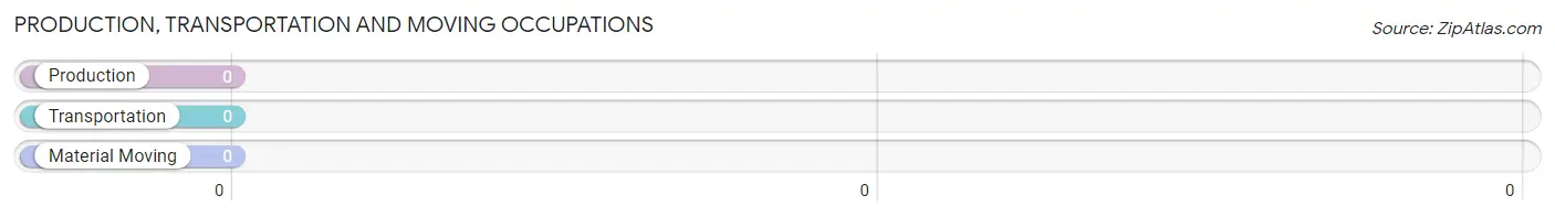 Production, Transportation and Moving Occupations in Zip Code 32634
