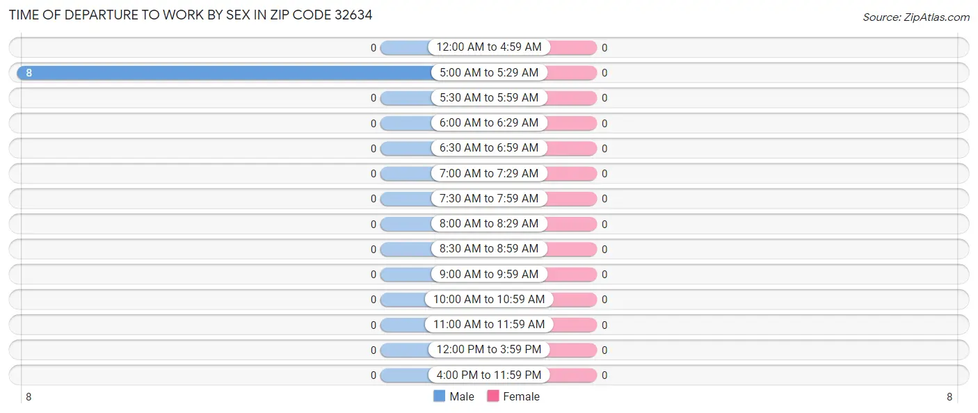 Time of Departure to Work by Sex in Zip Code 32634