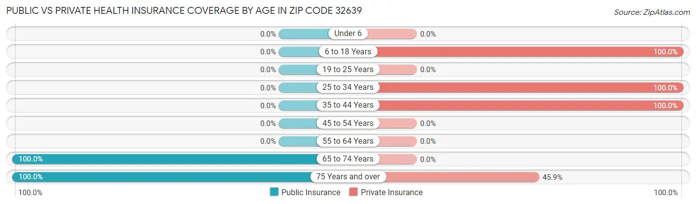 Public vs Private Health Insurance Coverage by Age in Zip Code 32639