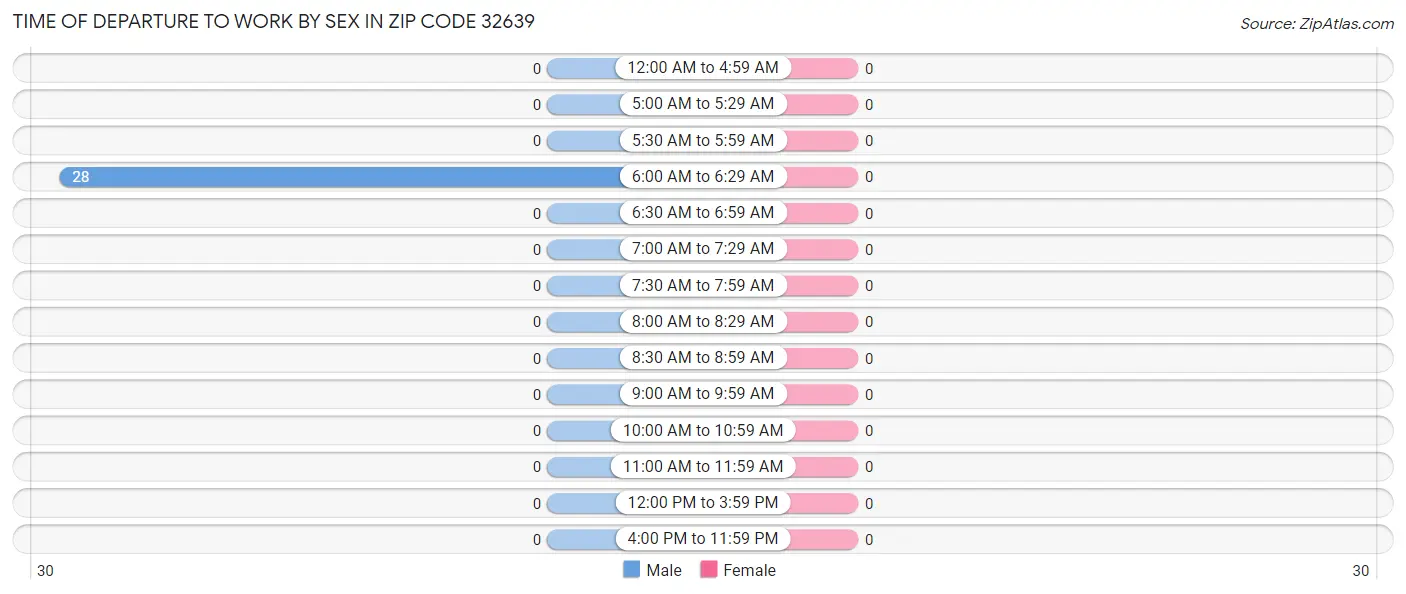 Time of Departure to Work by Sex in Zip Code 32639