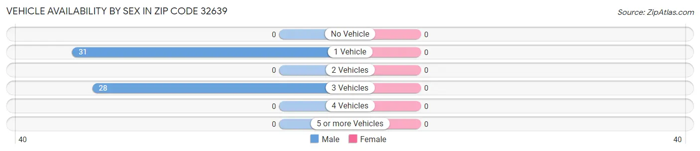 Vehicle Availability by Sex in Zip Code 32639
