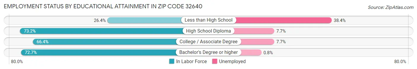 Employment Status by Educational Attainment in Zip Code 32640