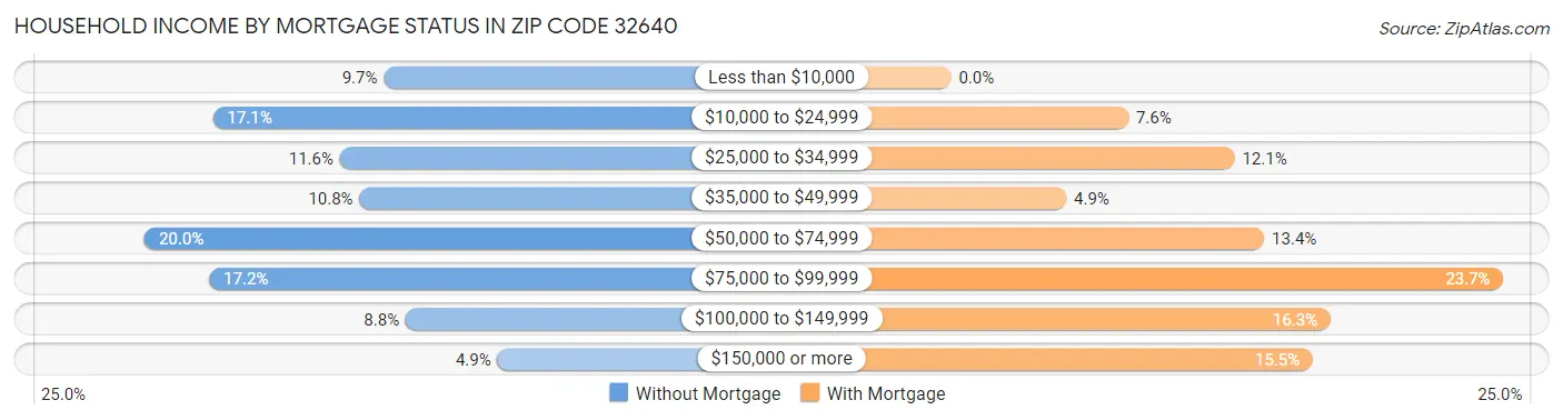 Household Income by Mortgage Status in Zip Code 32640