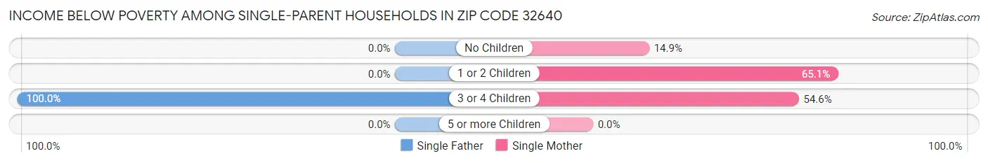 Income Below Poverty Among Single-Parent Households in Zip Code 32640