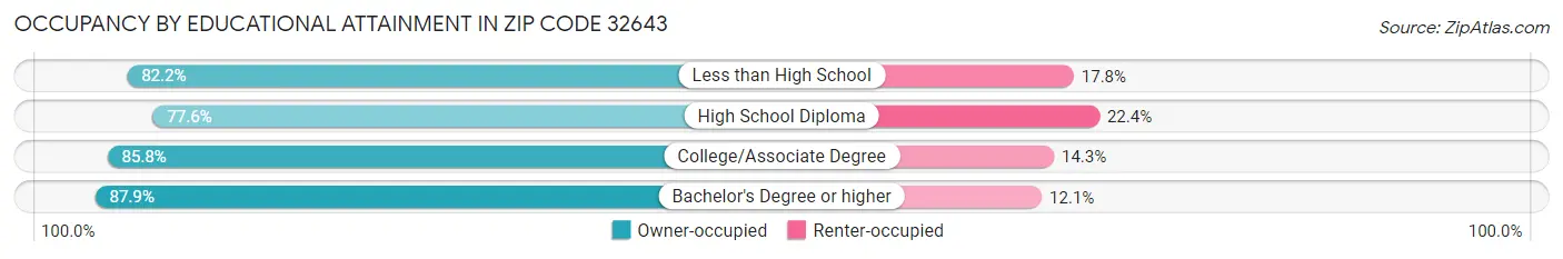 Occupancy by Educational Attainment in Zip Code 32643