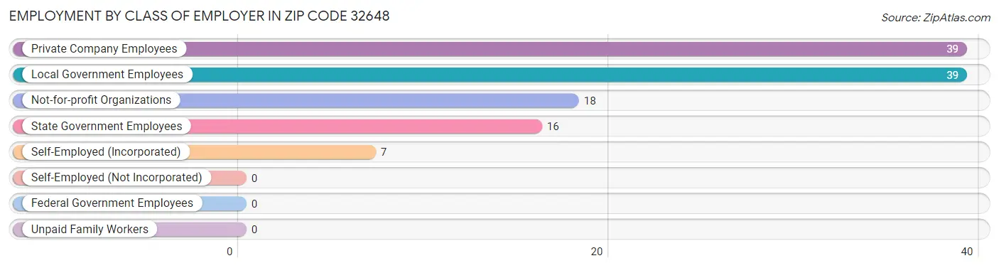 Employment by Class of Employer in Zip Code 32648