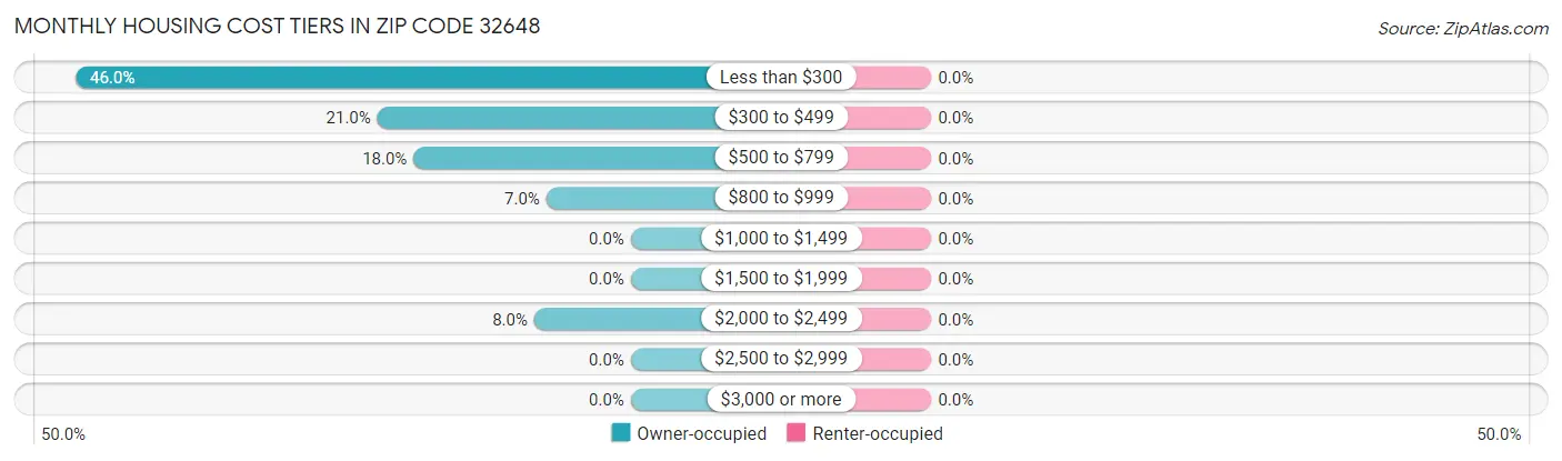 Monthly Housing Cost Tiers in Zip Code 32648