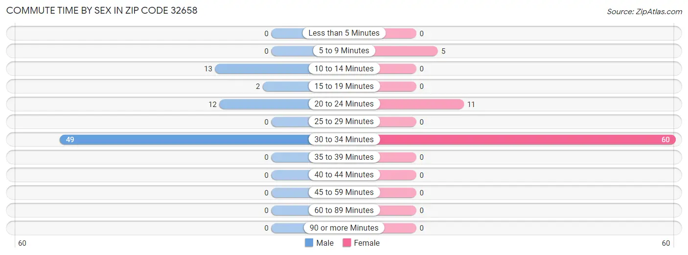 Commute Time by Sex in Zip Code 32658